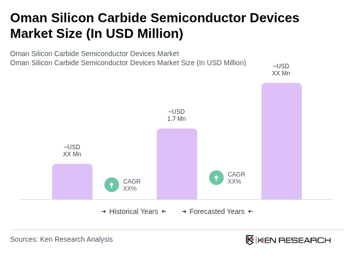 Oman Silicon Carbide Semiconductor Devices Market Size
